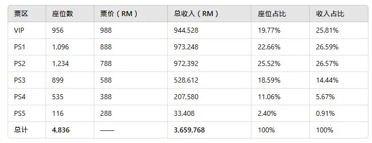 A ChatGPT table of ticket tiers for A-Lin's Genting concert: VIP 956 seats at RM988, PS1 1,096 at RM888, PS2 1,234 at RM788, PS3 899 at RM588, PS4 535 at RM388, PS5 116 at RM288, 4,836 seats and about RM3,659,768 in total, with VIP and PS1 together making up 52.4% of revenue