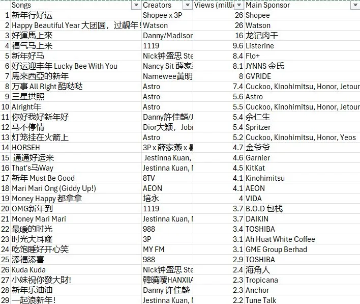 A spreadsheet of 2026 Chinese New Year songs listing song titles, creators, views in millions and main sponsors such as Shopee, Watson, Loong Kee bak kwa and Listerine