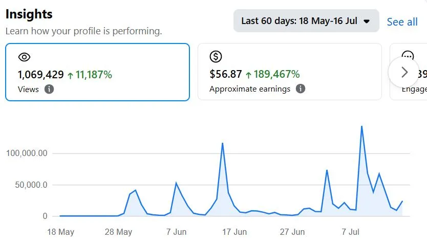 Facebook Insights 截图:过去 60 天(5 月 18 日至 7 月 16 日)1,069,429 次 views,约 56.87 美金收入,下方是每日 views 的折线图
