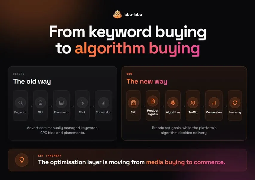 Labu-Labu 整理的对比图:From keyword buying to algorithm buying。以前是 Keyword、Bid、Placement、Click、Conversion,由广告主手动管理 keyword、CPC bid 和版位;现在是 SKU、Product signals、Algorithm、Traffic、Conversion、Learning,品牌设定目标,由平台 algorithm 决定投放。重点:optimisation 正从 media buying 移向 commerce