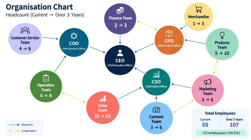 The company's organisation chart: the CEO in the middle, the COO, CPO, CSO and each team linked by solid reporting lines, with yellow dotted lines showing collaboration between departments; each team shows its headcount now and in three years, with the total going from 55 to 107